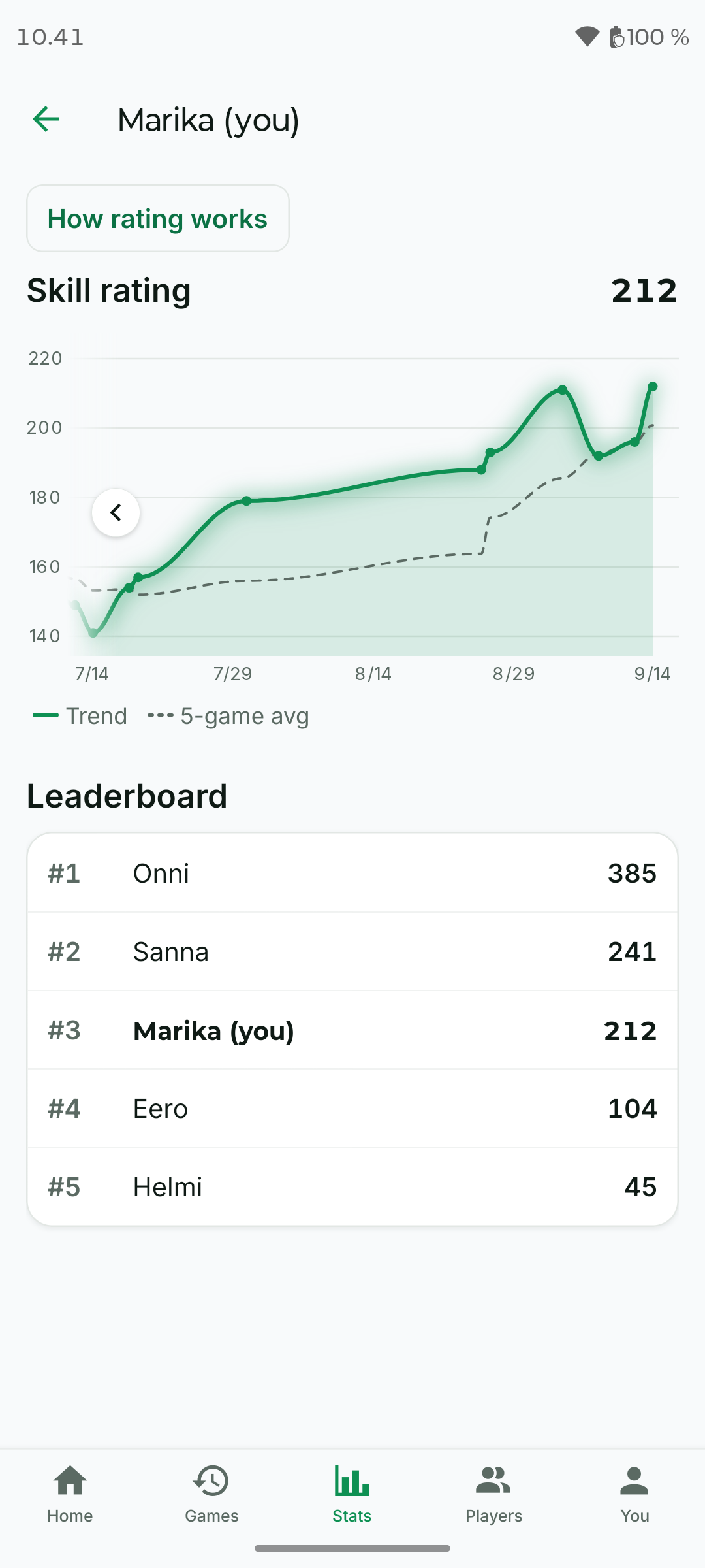 A stat detail screen: a trend chart over a leaderboard of players